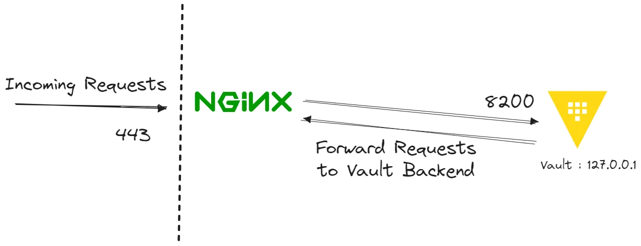 Vault NGINX setup