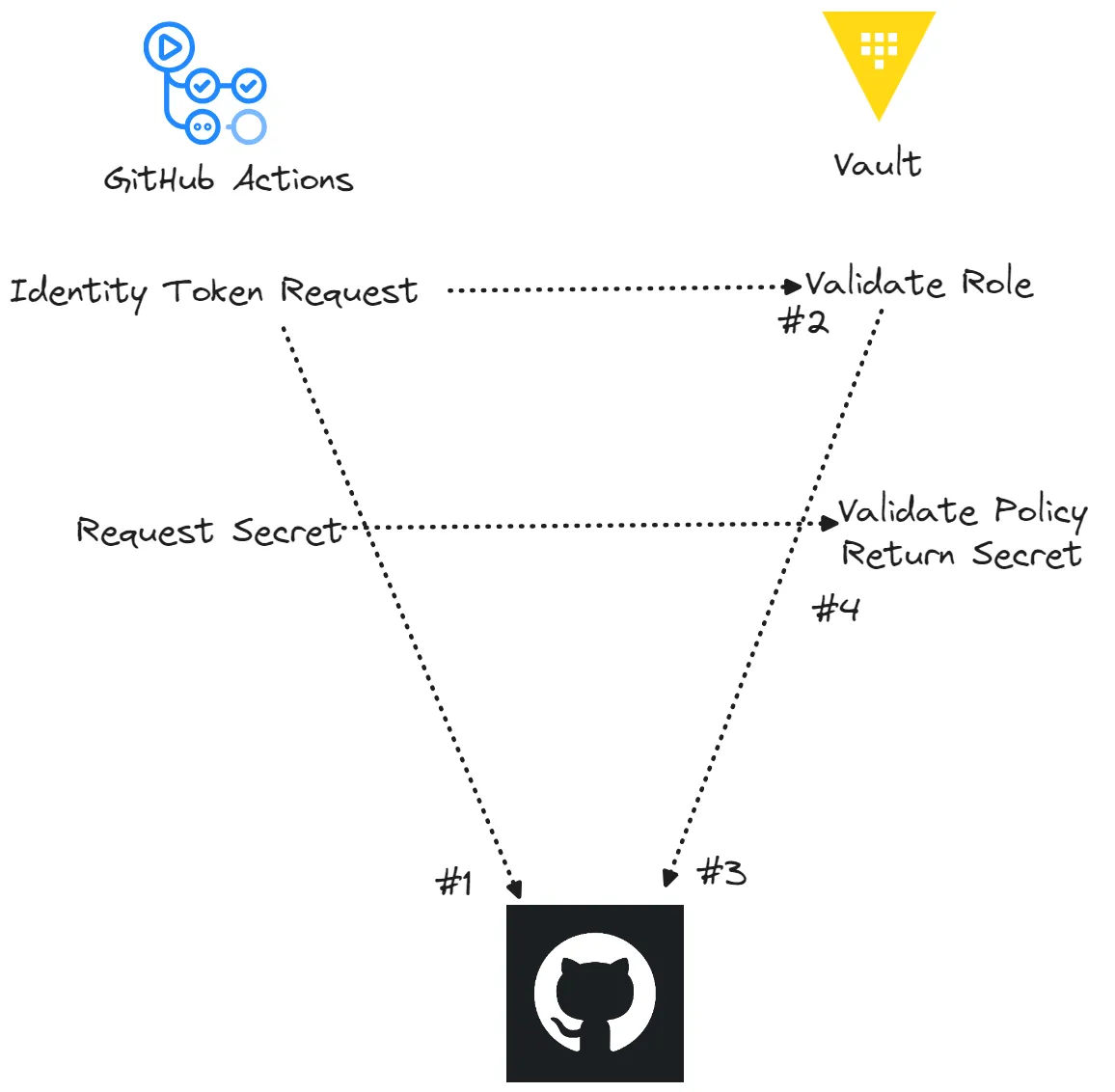 Vault Github OIDC